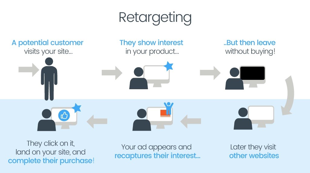 Come funziona il remarketing