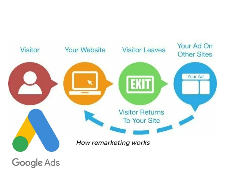 Cos’e il Remarketing per Google Ads